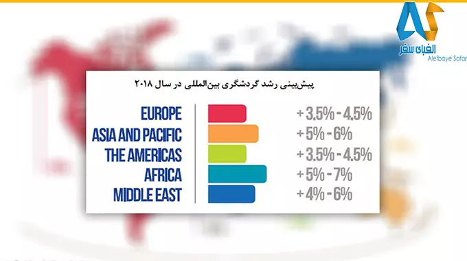 رشد 6 درصدی گردشگران بین‌المللی در سال 2018