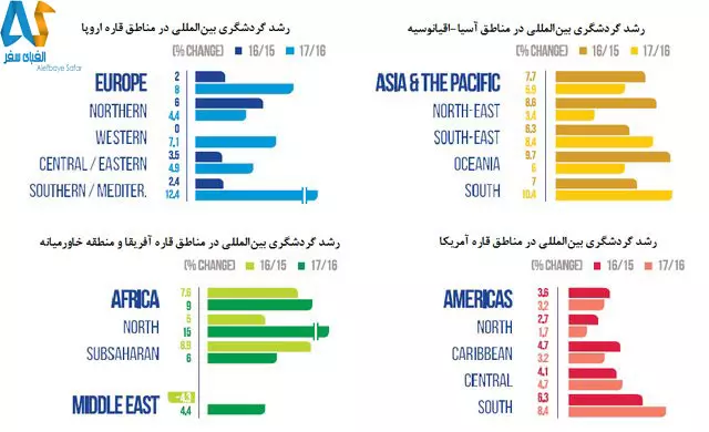 رشد 7 درصدی گردشگری جهانی